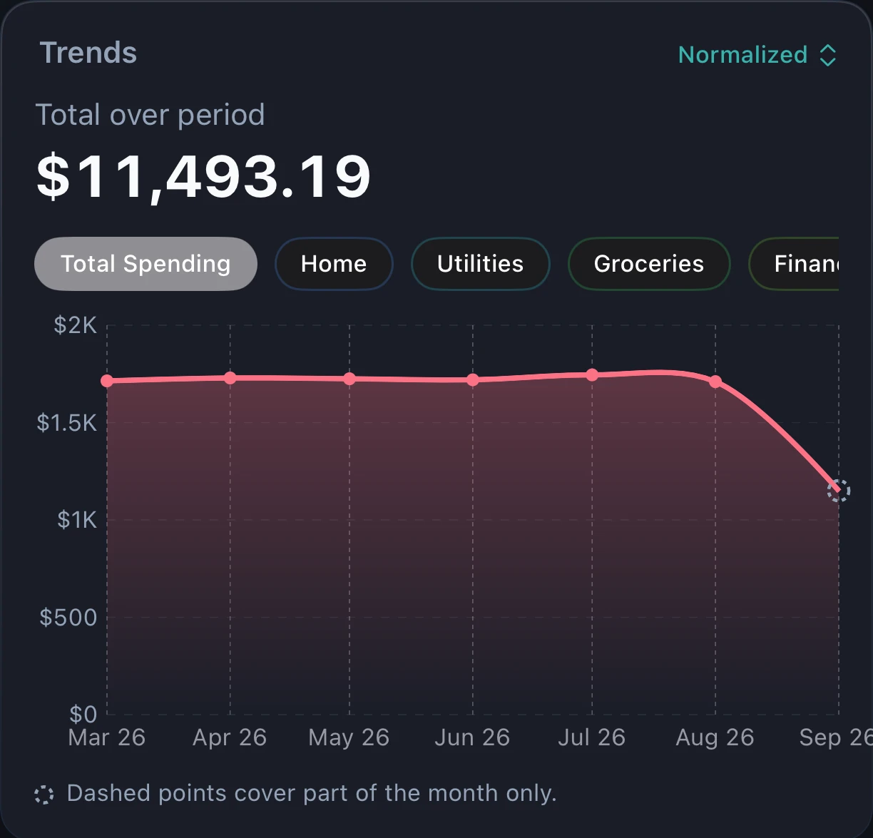 Spending Trends Curve
